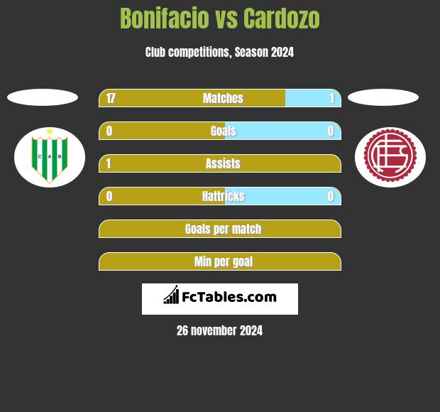 Bonifacio vs Cardozo h2h player stats