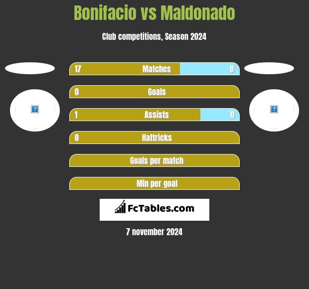 Bonifacio vs Maldonado h2h player stats