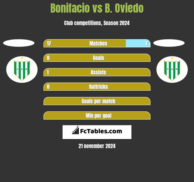 Bonifacio vs B. Oviedo h2h player stats