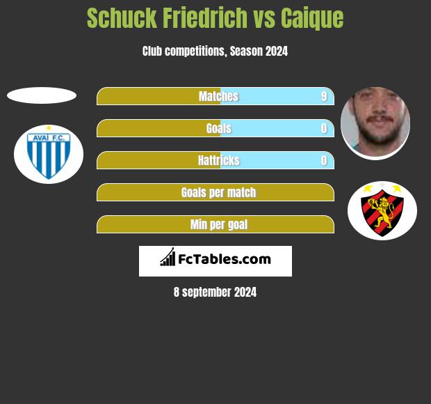 Schuck Friedrich vs Caique h2h player stats