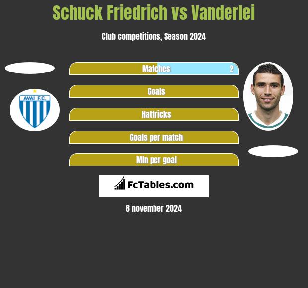 Schuck Friedrich vs Vanderlei h2h player stats