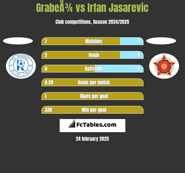 GrabeÅ¾ vs Irfan Jasarevic h2h player stats