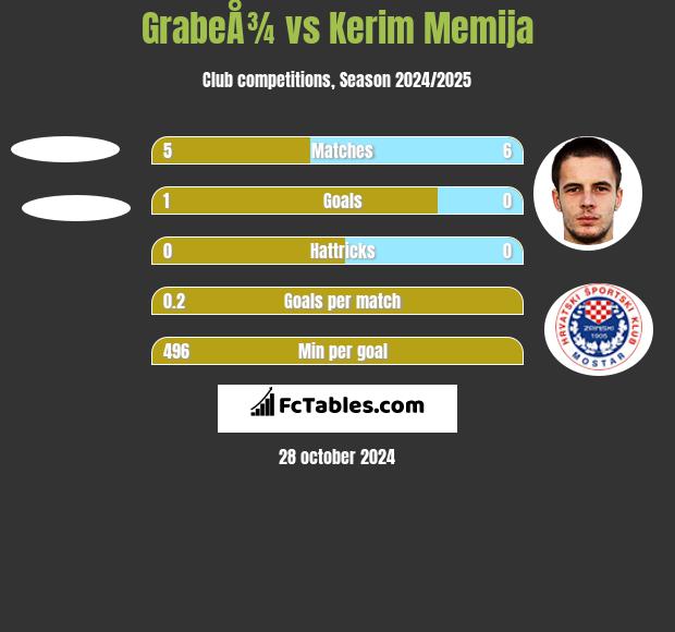 GrabeÅ¾ vs Kerim Memija h2h player stats