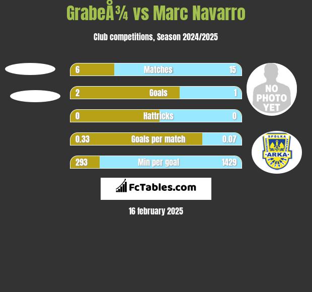 GrabeÅ¾ vs Marc Navarro h2h player stats