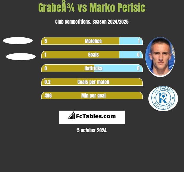 GrabeÅ¾ vs Marko Perisic h2h player stats