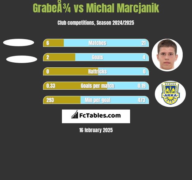 GrabeÅ¾ vs Michal Marcjanik h2h player stats