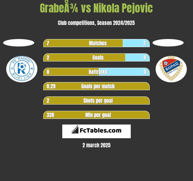 GrabeÅ¾ vs Nikola Pejovic h2h player stats