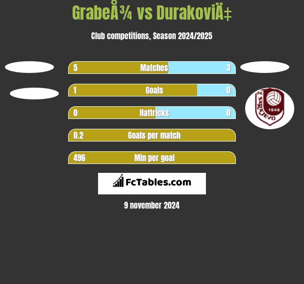 GrabeÅ¾ vs DurakoviÄ‡ h2h player stats