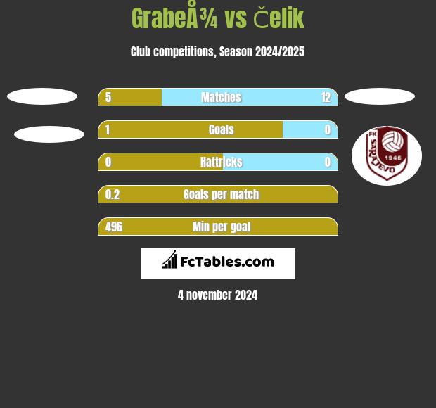 GrabeÅ¾ vs Čelik h2h player stats