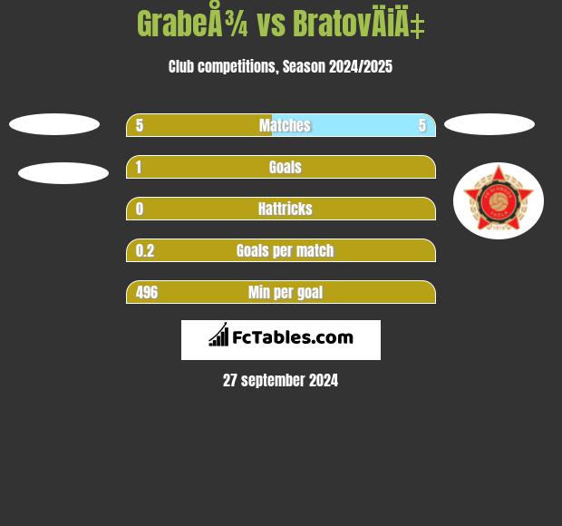 GrabeÅ¾ vs BratovÄiÄ‡ h2h player stats