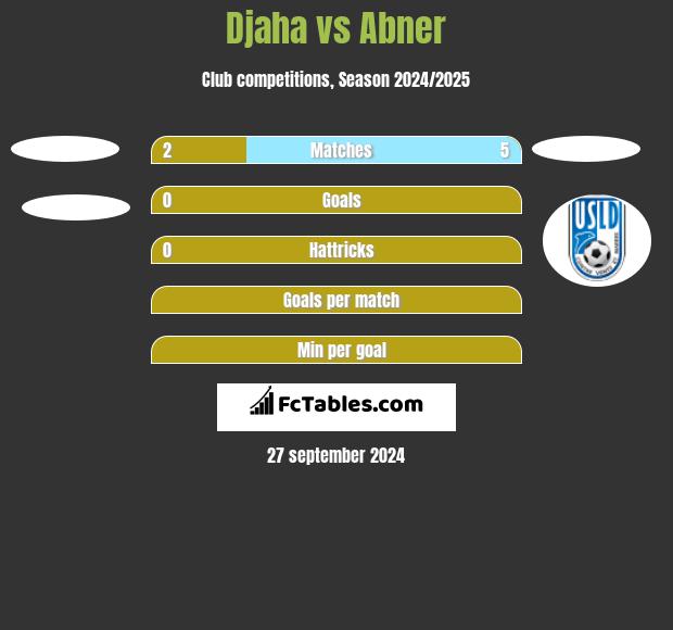 Djaha vs Abner h2h player stats