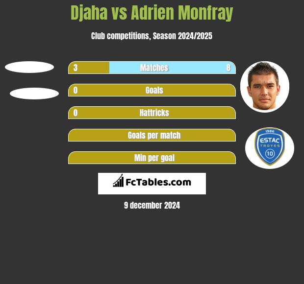 Djaha vs Adrien Monfray h2h player stats