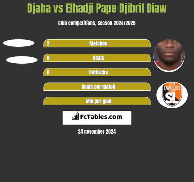 Djaha vs Elhadji Pape Djibril Diaw h2h player stats