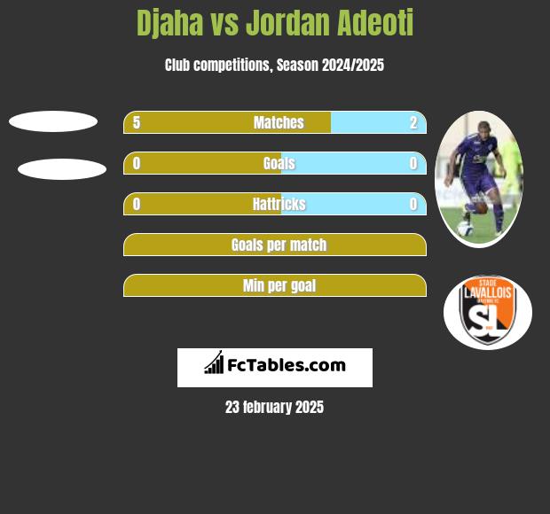 Djaha vs Jordan Adeoti h2h player stats