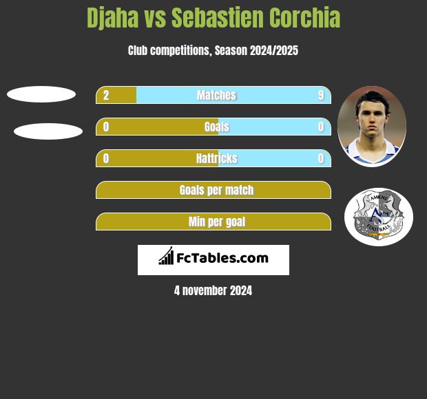 Djaha vs Sebastien Corchia h2h player stats