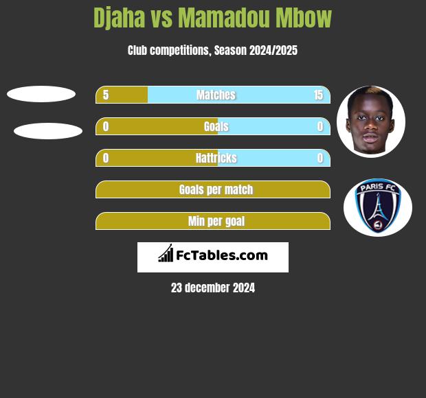 Djaha vs Mamadou Mbow h2h player stats