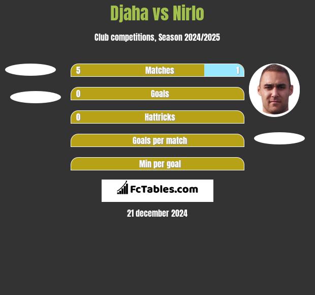 Djaha vs Nirlo h2h player stats