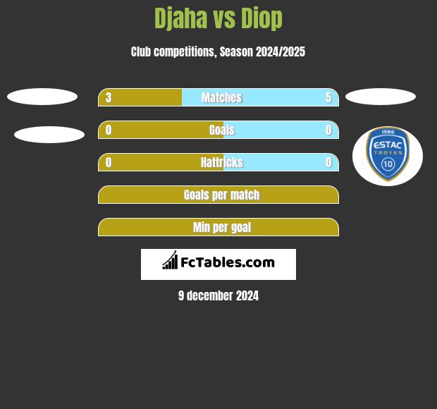 Djaha vs Diop h2h player stats