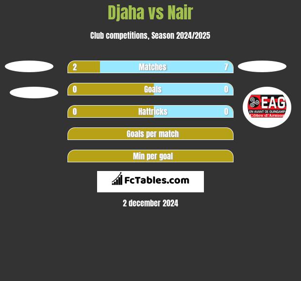 Djaha vs Nair h2h player stats