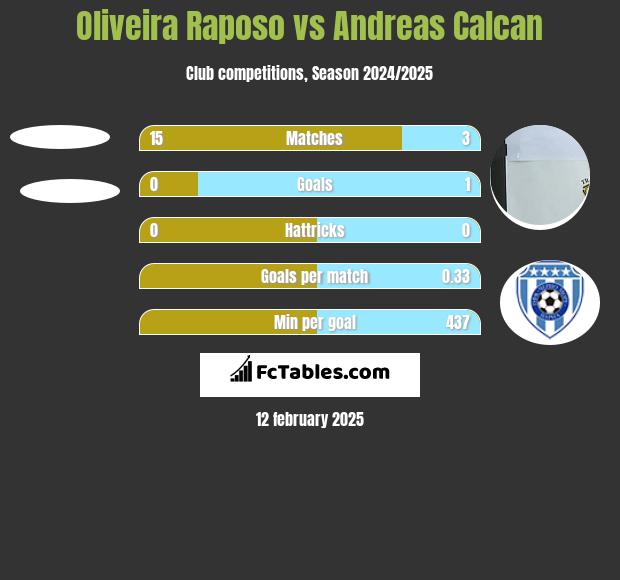 Oliveira Raposo vs Andreas Calcan h2h player stats