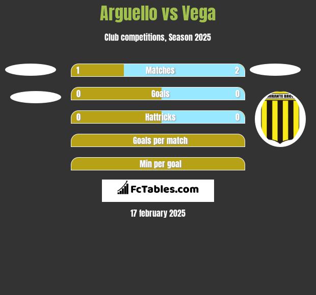 Arguello vs Vega h2h player stats