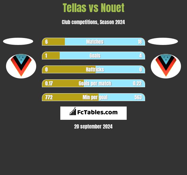 Tellas vs Nouet h2h player stats