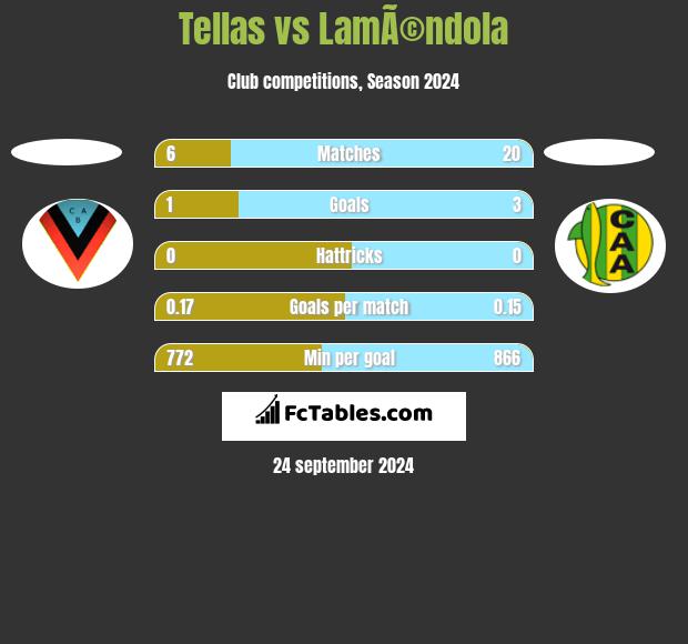 Tellas vs LamÃ©ndola h2h player stats