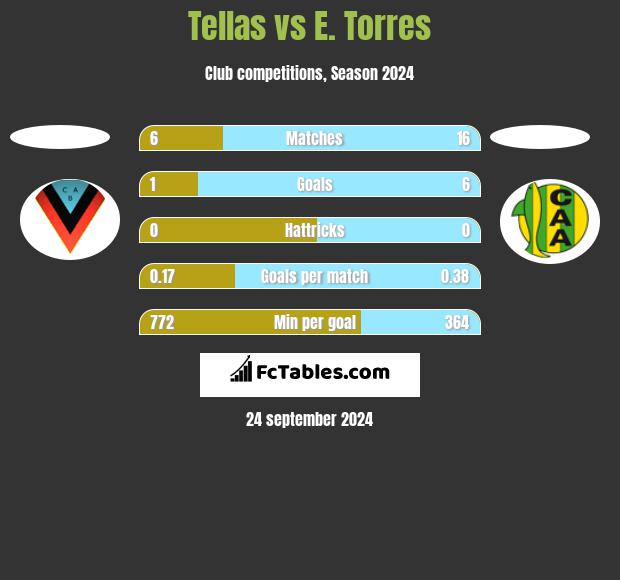 Tellas vs E. Torres h2h player stats