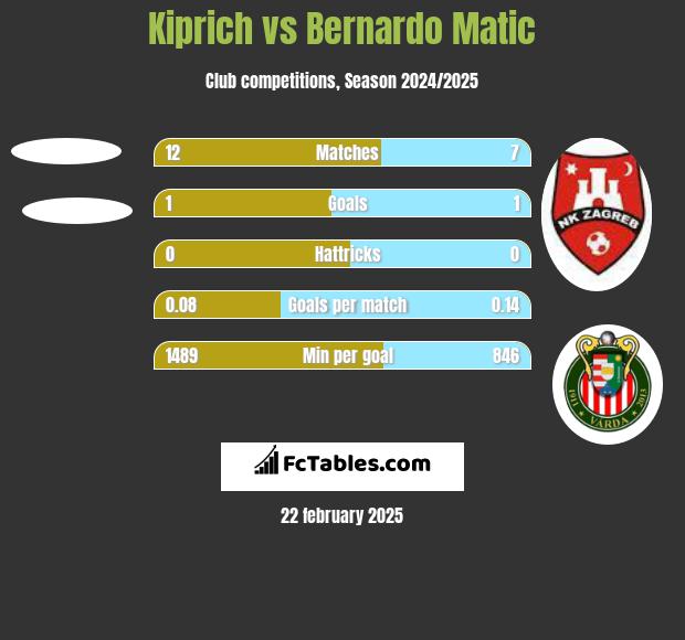 Kiprich vs Bernardo Matic h2h player stats