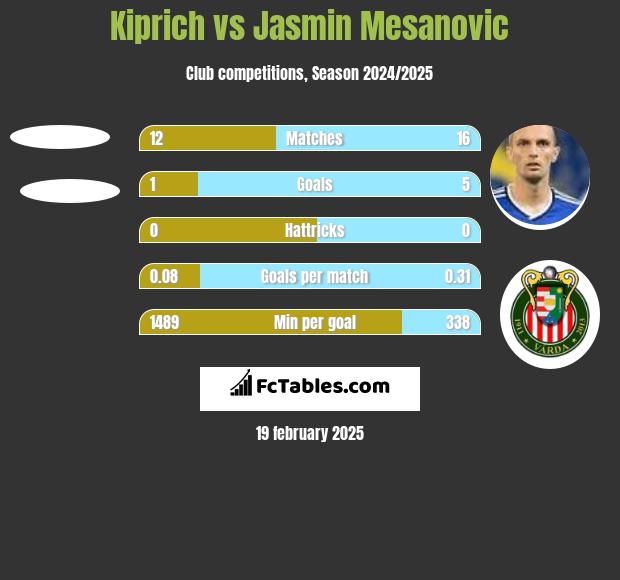 Kiprich vs Jasmin Mesanovic h2h player stats