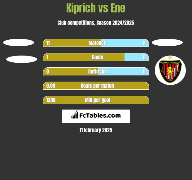 Kiprich vs Ene h2h player stats