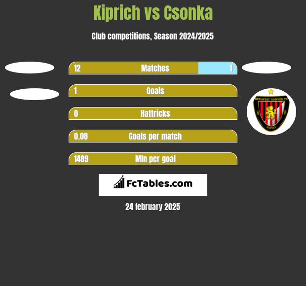 Kiprich vs Csonka h2h player stats