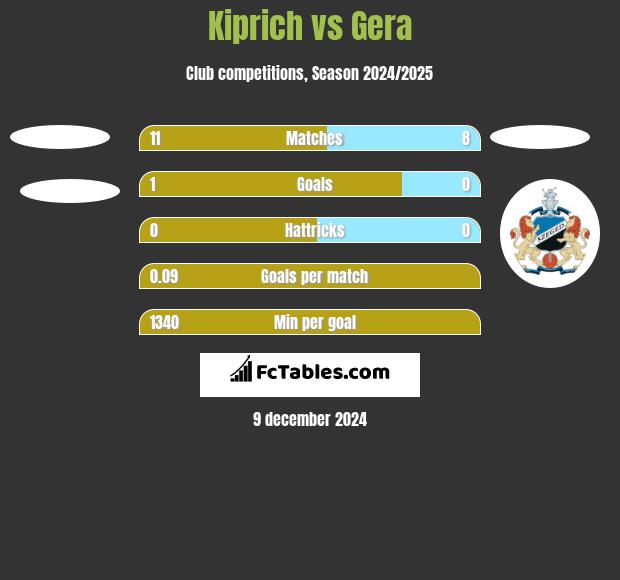 Kiprich vs Gera h2h player stats