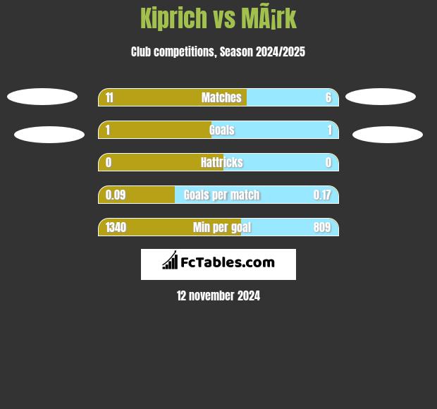 Kiprich vs MÃ¡rk h2h player stats