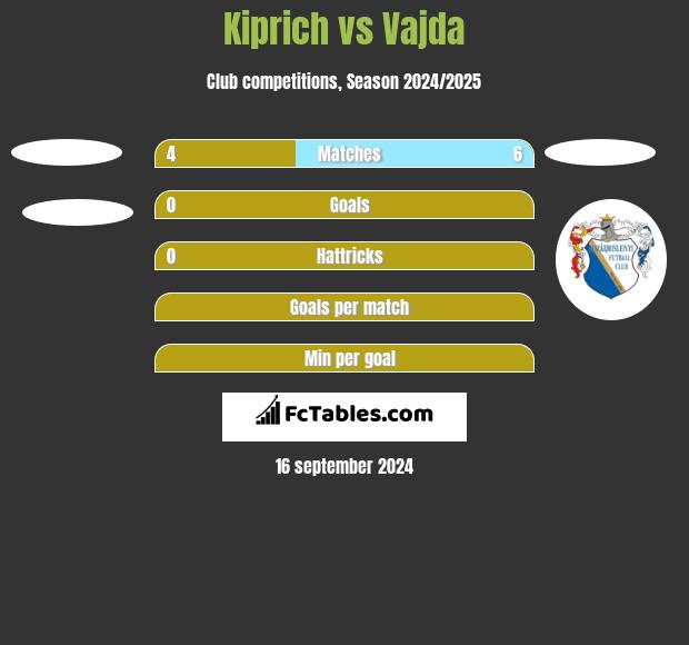 Kiprich vs Vajda h2h player stats