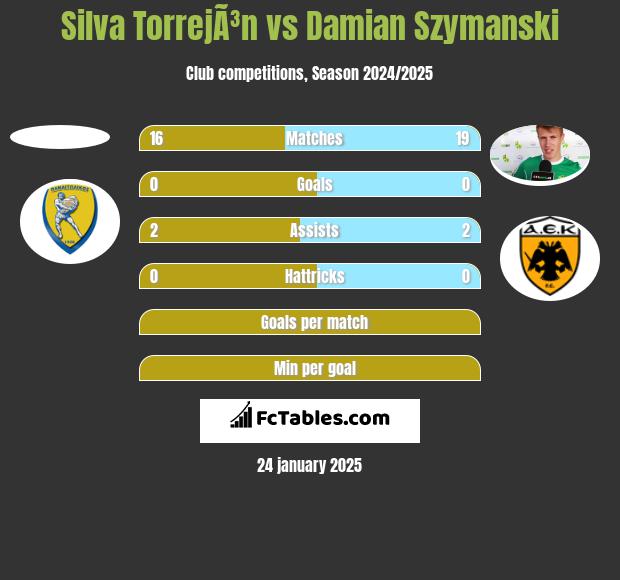 Silva TorrejÃ³n vs Damian Szymański h2h player stats