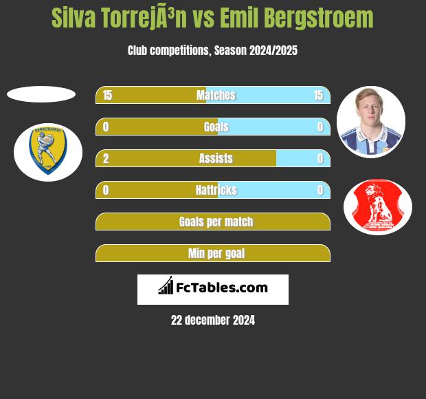 Silva TorrejÃ³n vs Emil Bergstroem h2h player stats