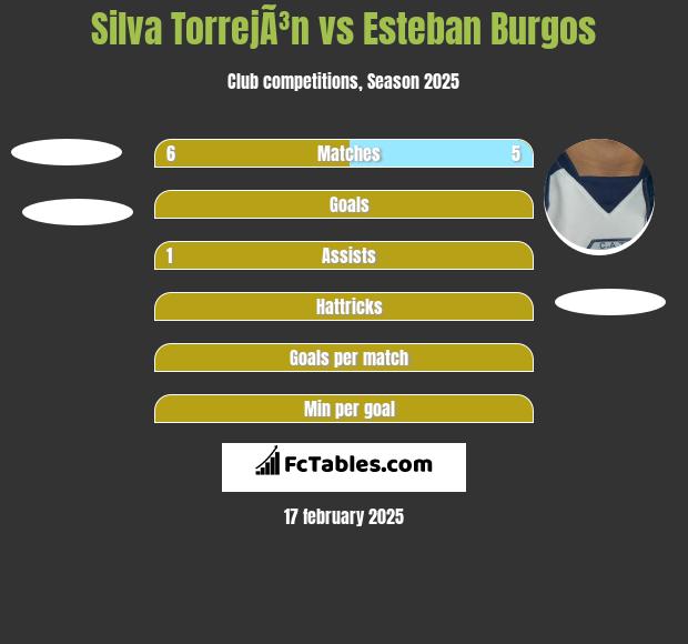 Silva TorrejÃ³n vs Esteban Burgos h2h player stats