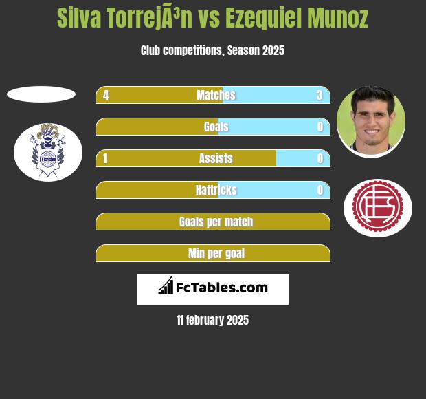 Silva TorrejÃ³n vs Ezequiel Munoz h2h player stats