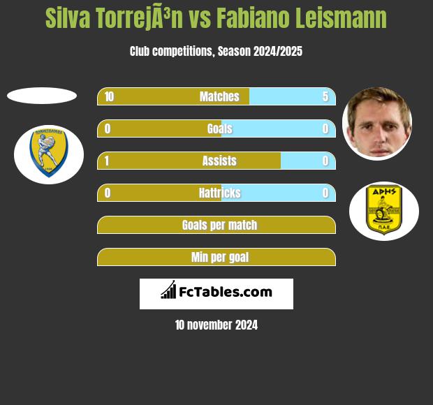 Silva TorrejÃ³n vs Fabiano Leismann h2h player stats