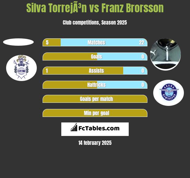 Silva TorrejÃ³n vs Franz Brorsson h2h player stats