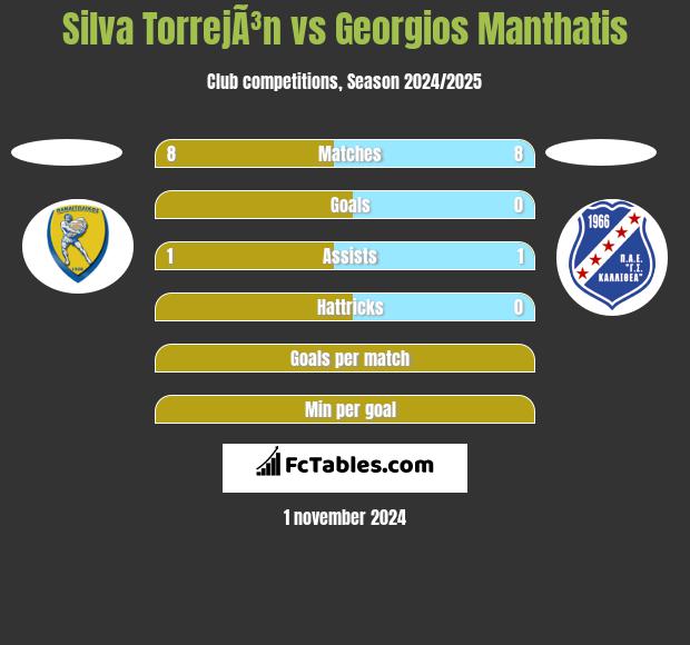 Silva TorrejÃ³n vs Georgios Manthatis h2h player stats