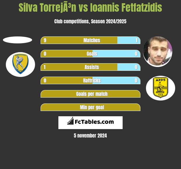 Silva TorrejÃ³n vs Ioannis Fetfatzidis h2h player stats