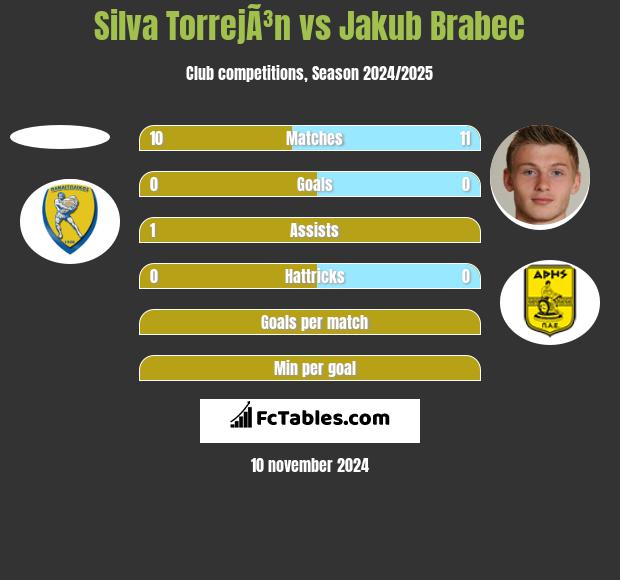 Silva TorrejÃ³n vs Jakub Brabec h2h player stats