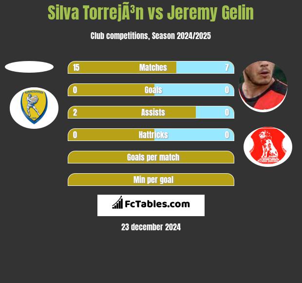 Silva TorrejÃ³n vs Jeremy Gelin h2h player stats