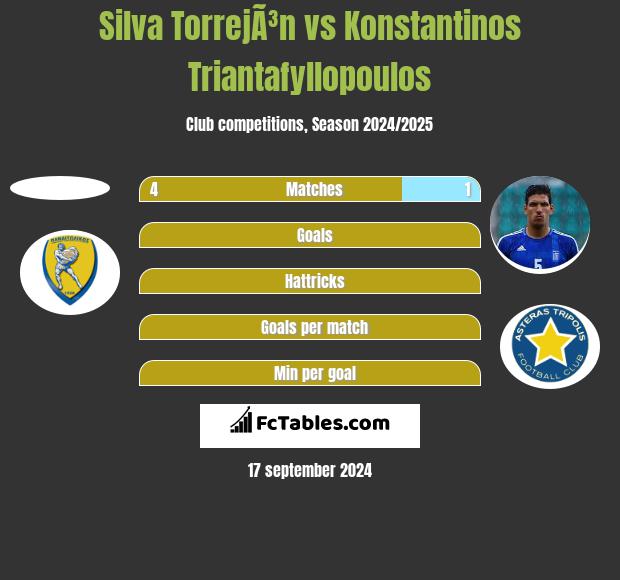 Silva TorrejÃ³n vs Konstantinos Triantafyllopoulos h2h player stats