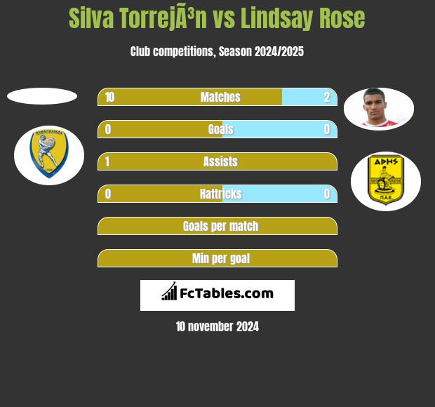 Silva TorrejÃ³n vs Lindsay Rose h2h player stats