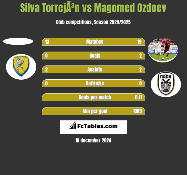 Silva TorrejÃ³n vs Magomed Ozdoev h2h player stats