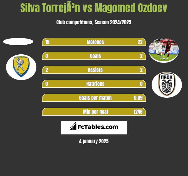 Silva TorrejÃ³n vs Magomied Ozdojew h2h player stats