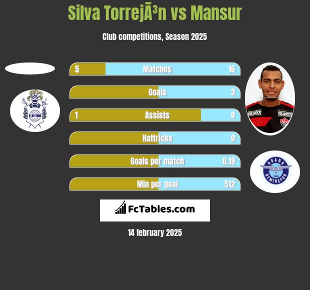 Silva TorrejÃ³n vs Mansur h2h player stats